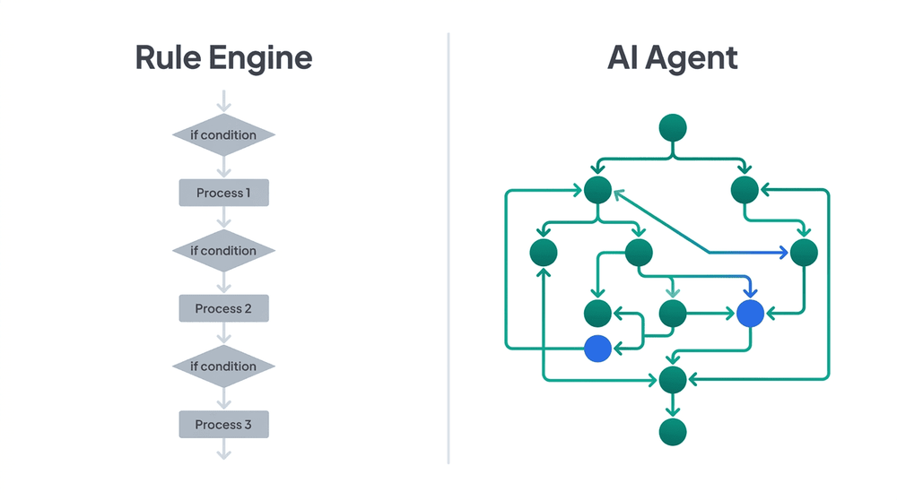 Comparison of a linear rule engine flow and a networked AI agent decision flow