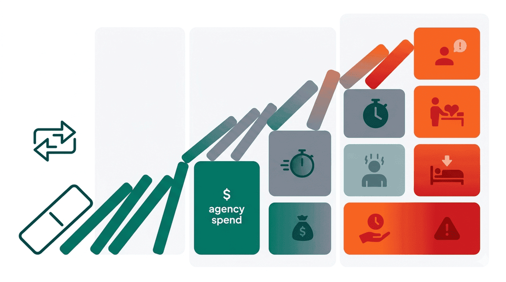 Illustration of workforce and rostering issues cascading into agency spend and operational pressure